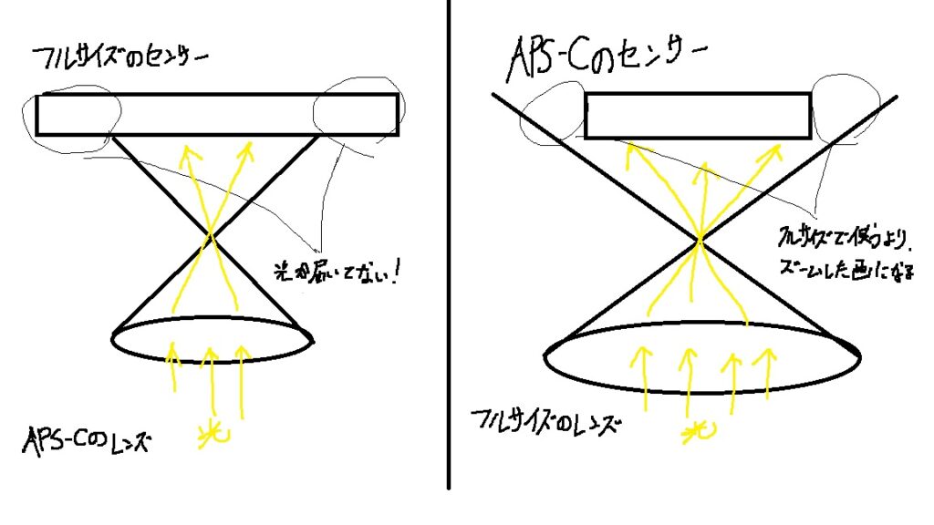 フルサイズにAPS-C用のレンズ、APS-Cにフルサイズ用のレンズを付けたら？図解